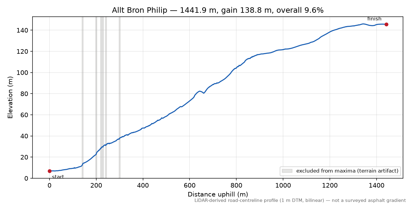 Allt Bron Philip elevation profile