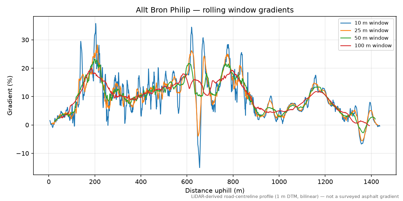 Allt Bron Philip rolling gradient profile