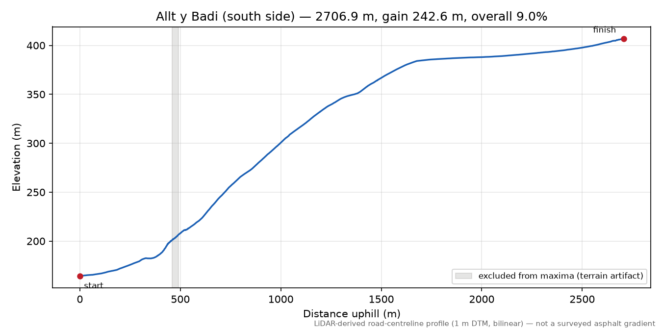 Allt y Badi (south side) elevation profile