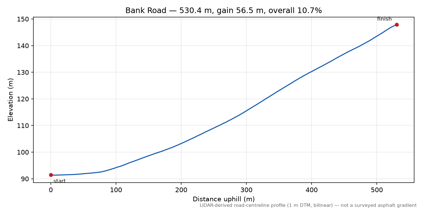 Bank Road elevation profile