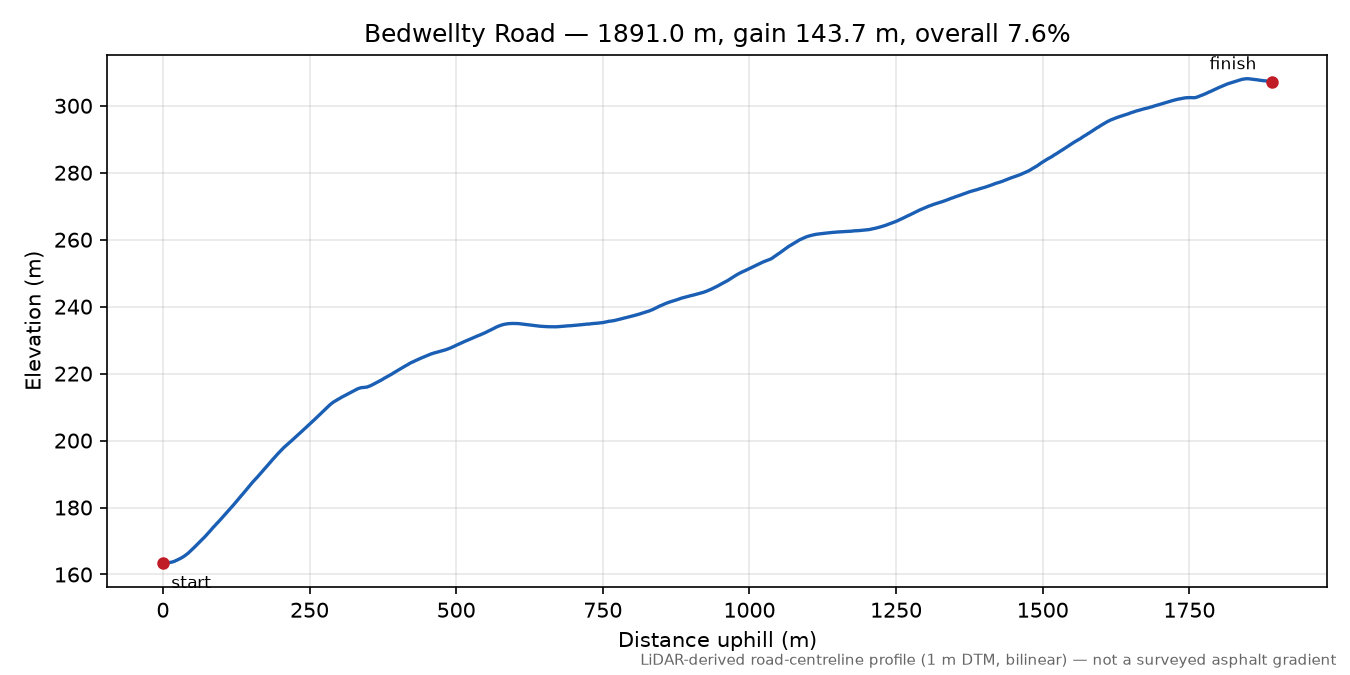 Bedwellty Road elevation profile