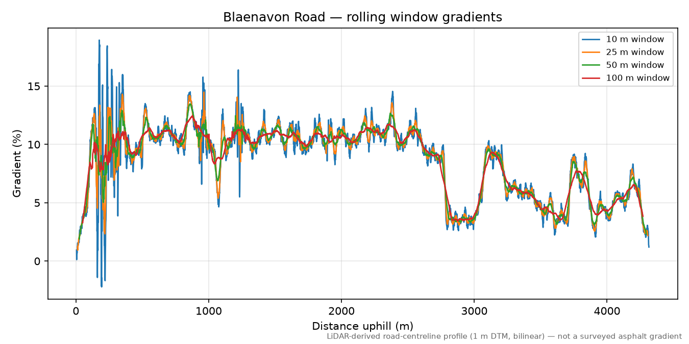 Blaenavon Road rolling gradient profile