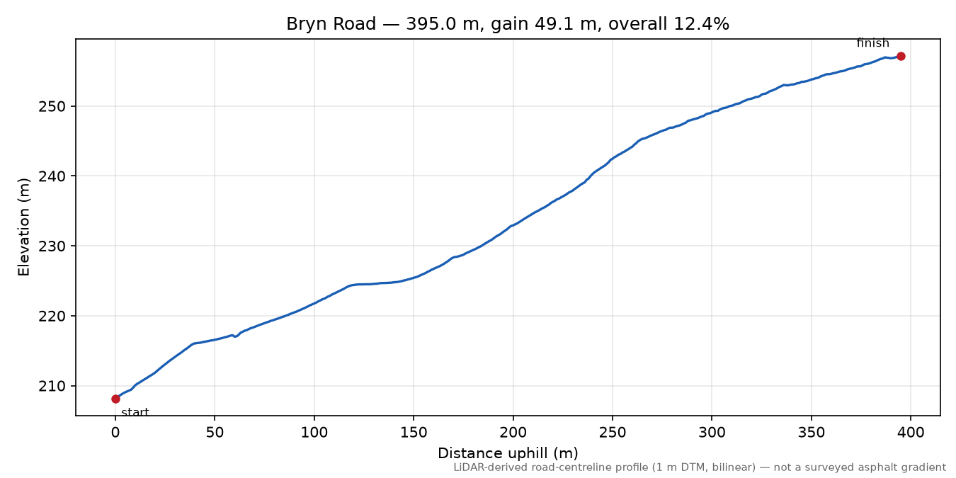 Bryn Road elevation profile