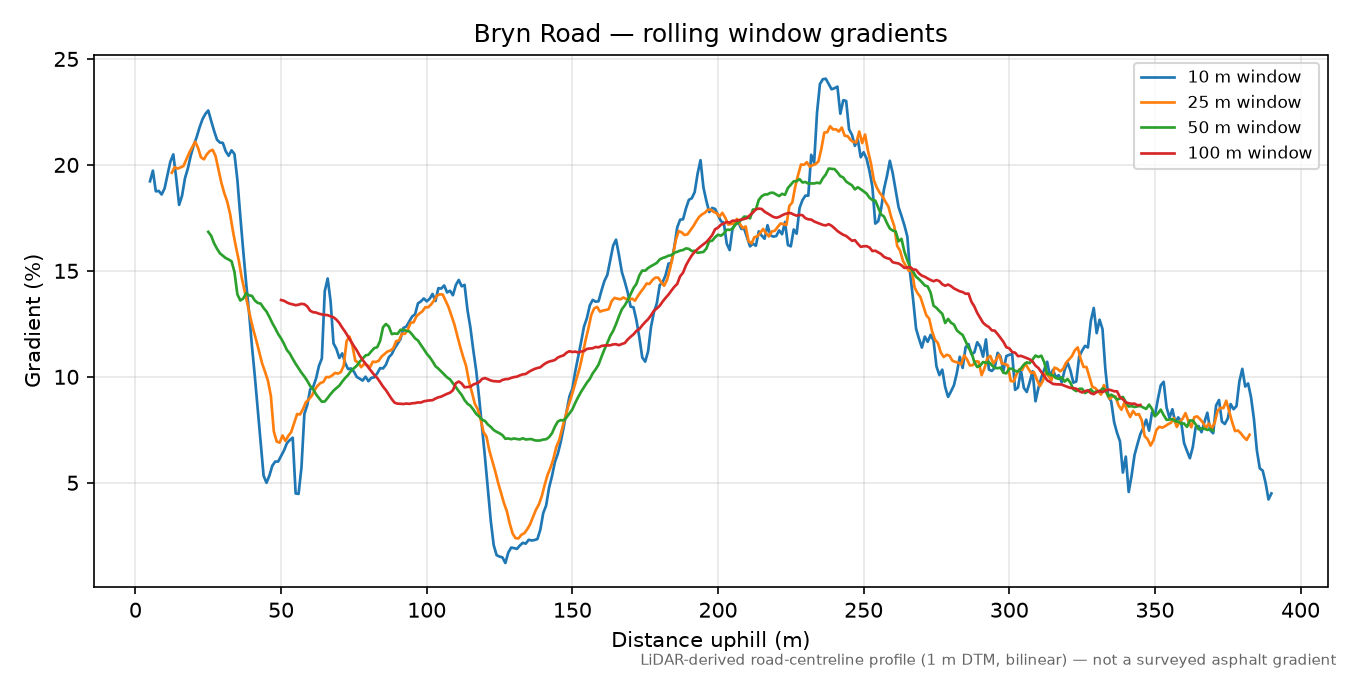 Bryn Road rolling gradient profile