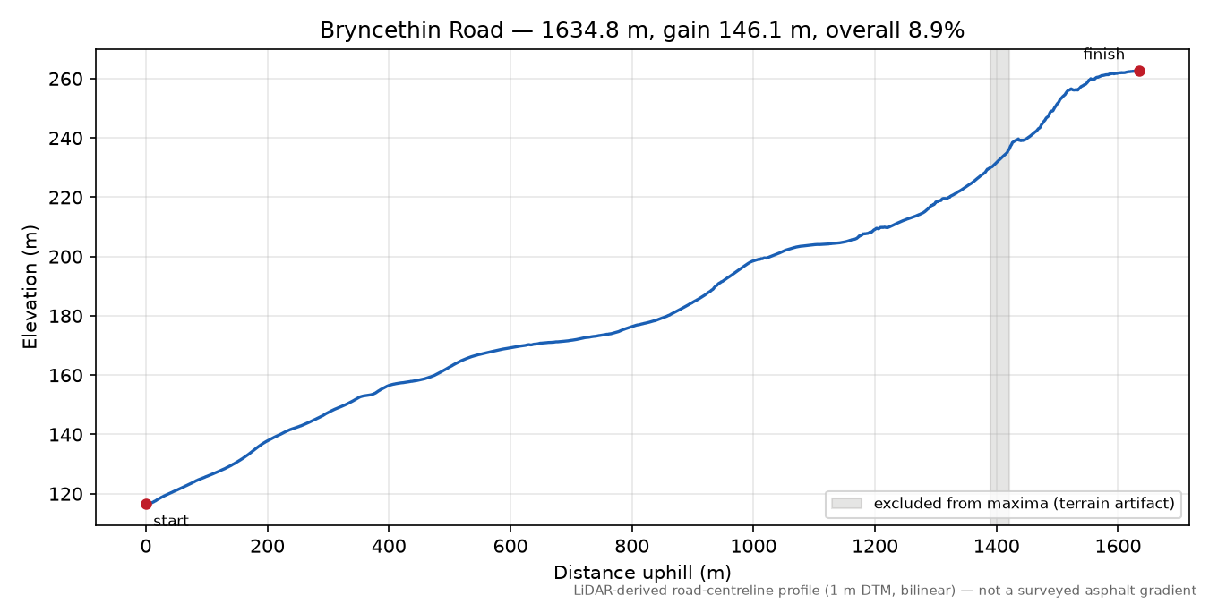 Bryncethin Road elevation profile