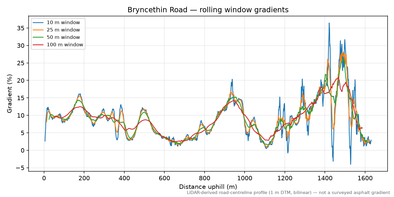 Bryncethin Road rolling gradient profile