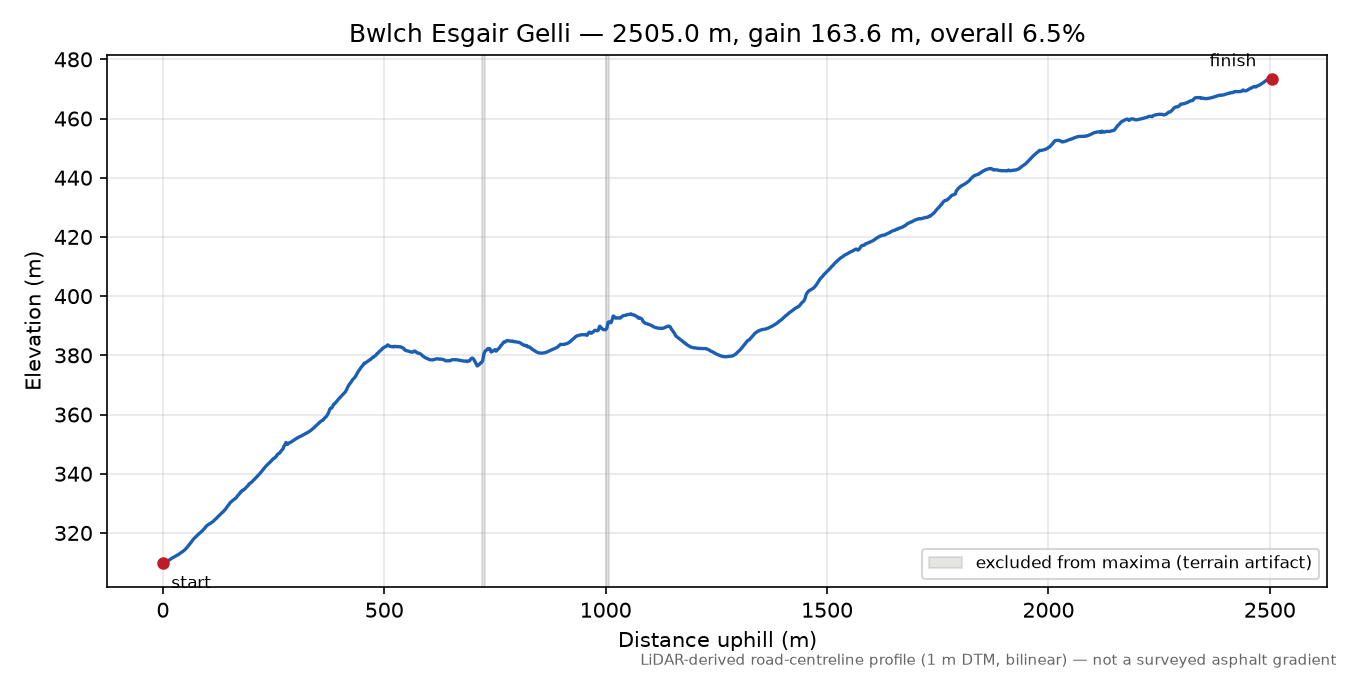 Bwlch Esgair Gelli elevation profile