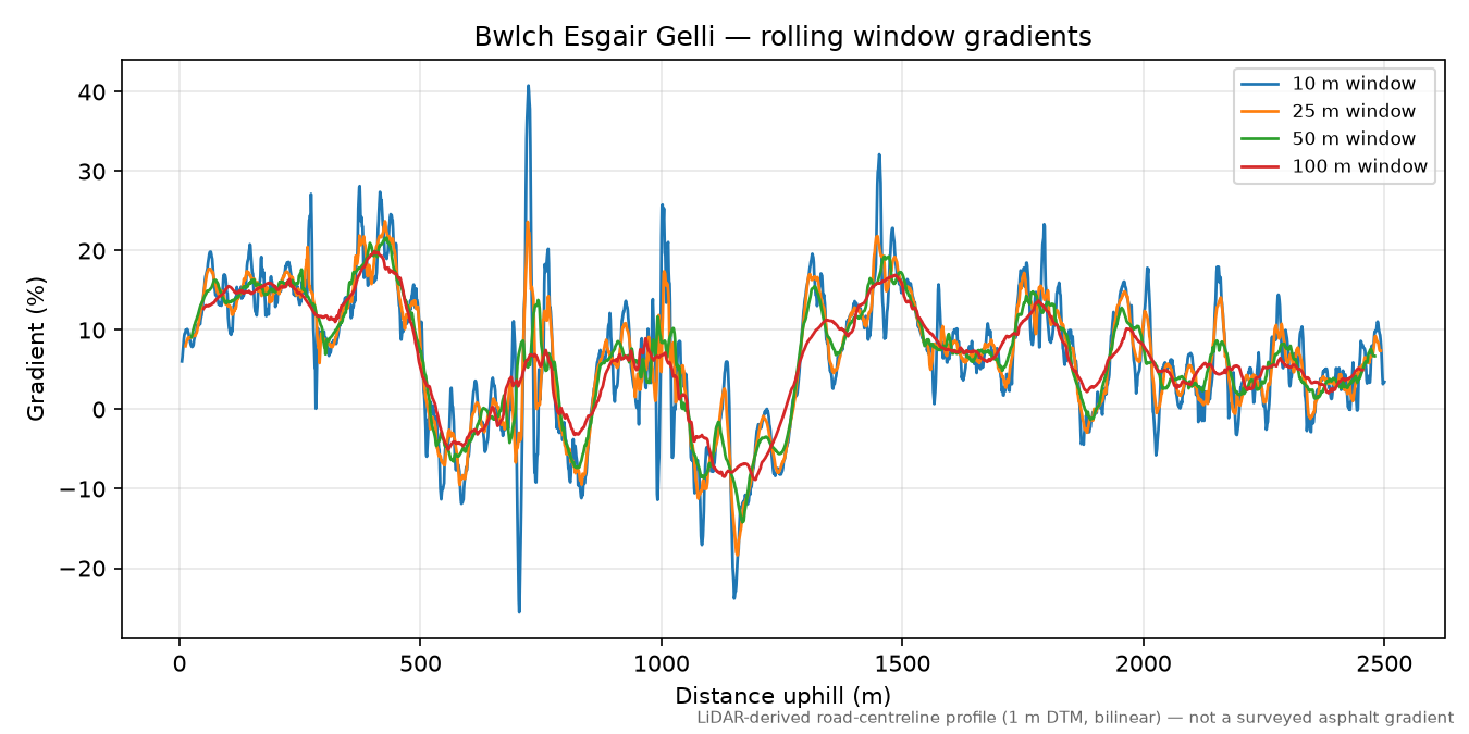 Bwlch Esgair Gelli rolling gradient profile