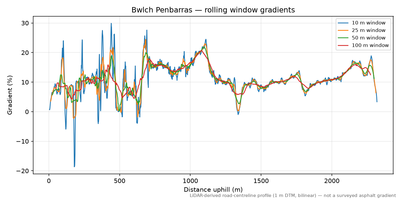 Bwlch Penbarras rolling gradient profile