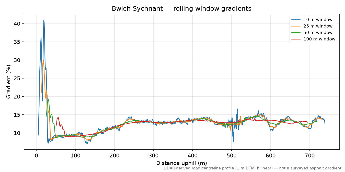 Bwlch Sychnant rolling gradient profile