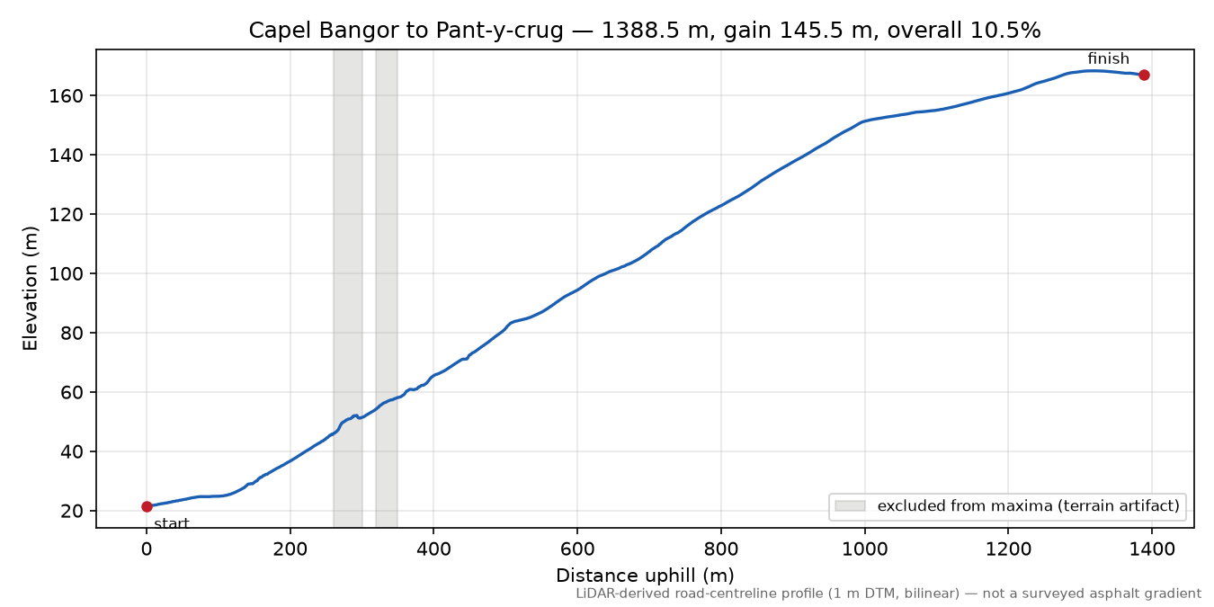 Capel Bangor to Pant-y-crug elevation profile