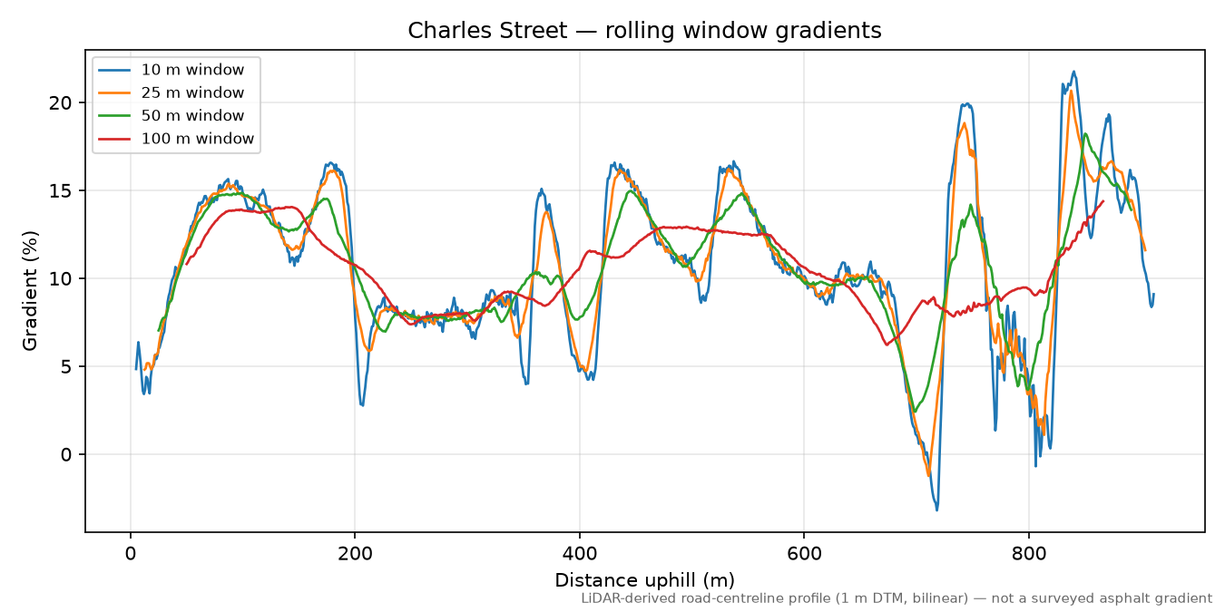 Charles Street rolling gradient profile