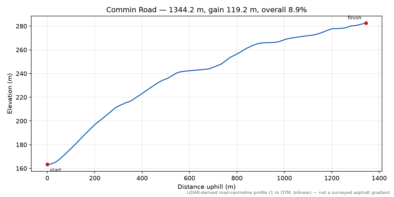 Commin Road elevation profile