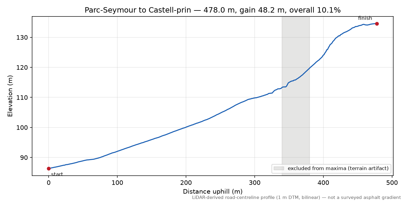 Parc-Seymour to Castell-prin elevation profile