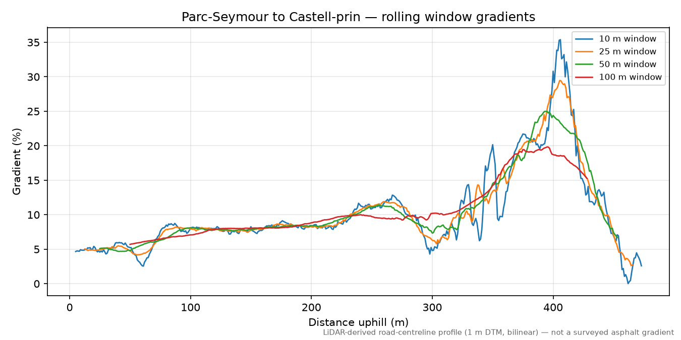 Parc-Seymour to Castell-prin rolling gradient profile