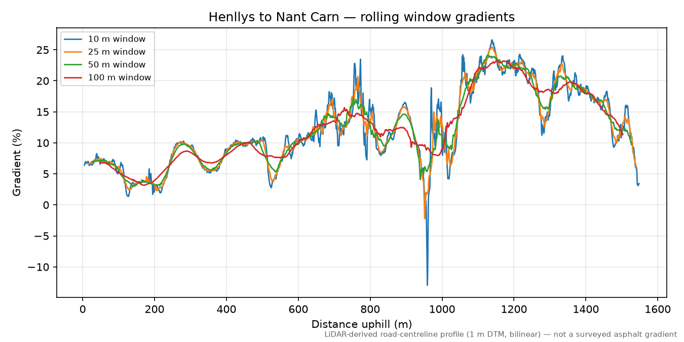 Henllys to Nant Carn rolling gradient profile