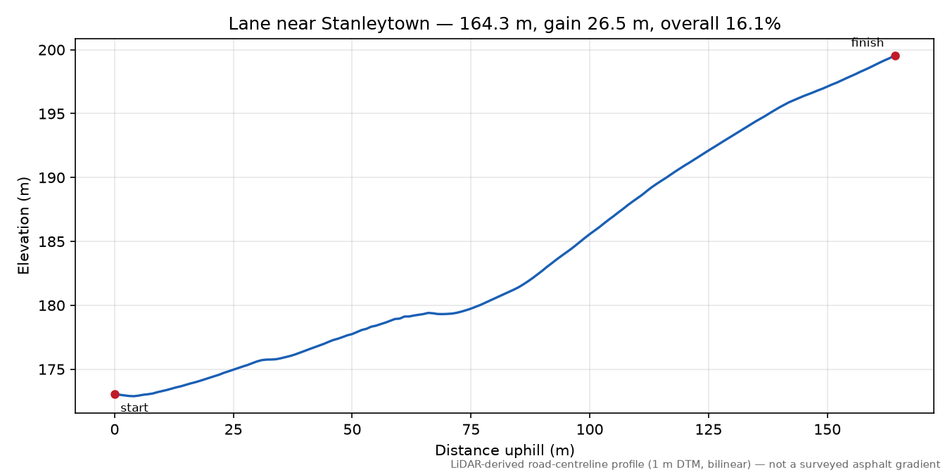 Lane near Stanleytown elevation profile