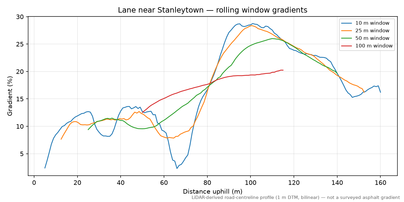 Lane near Stanleytown rolling gradient profile