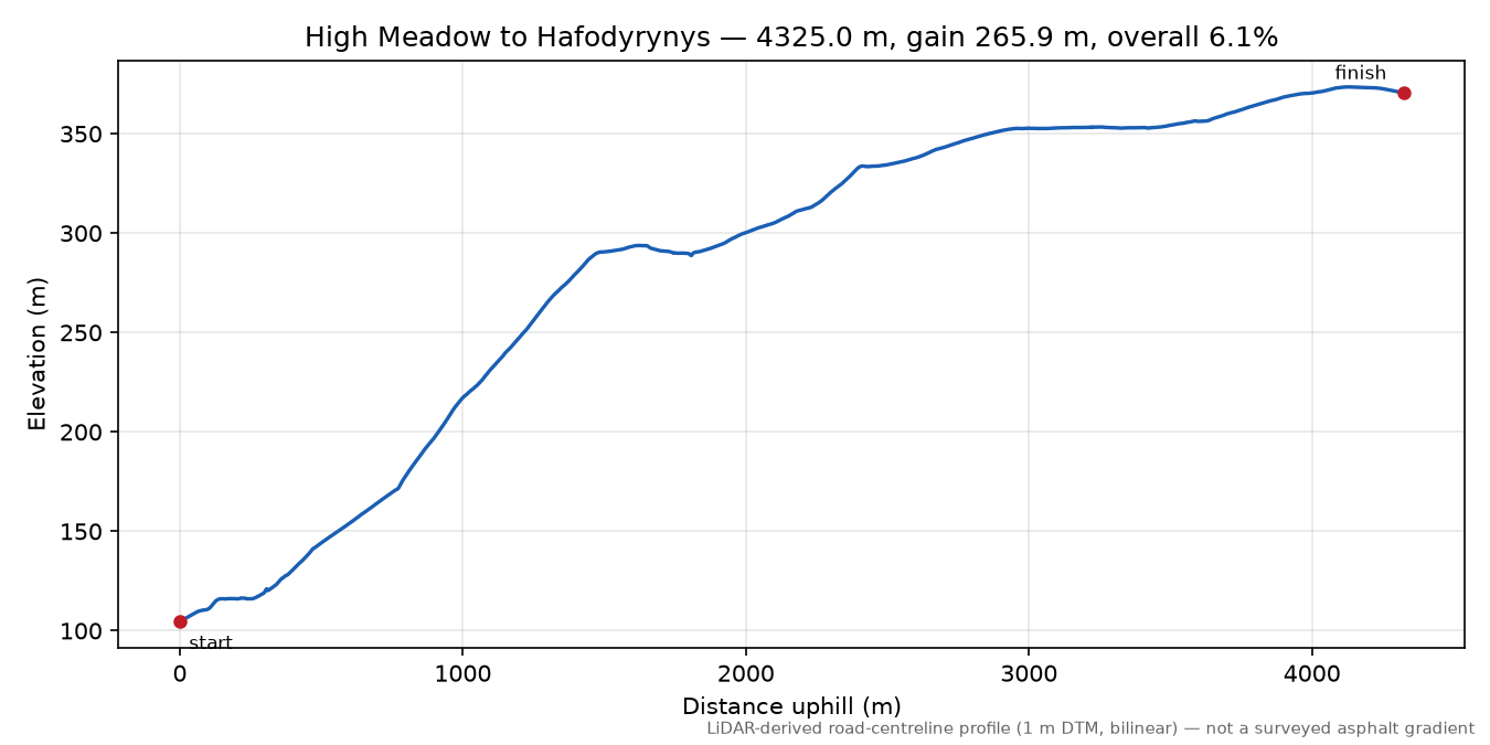 High Meadow to Hafodyrynys elevation profile