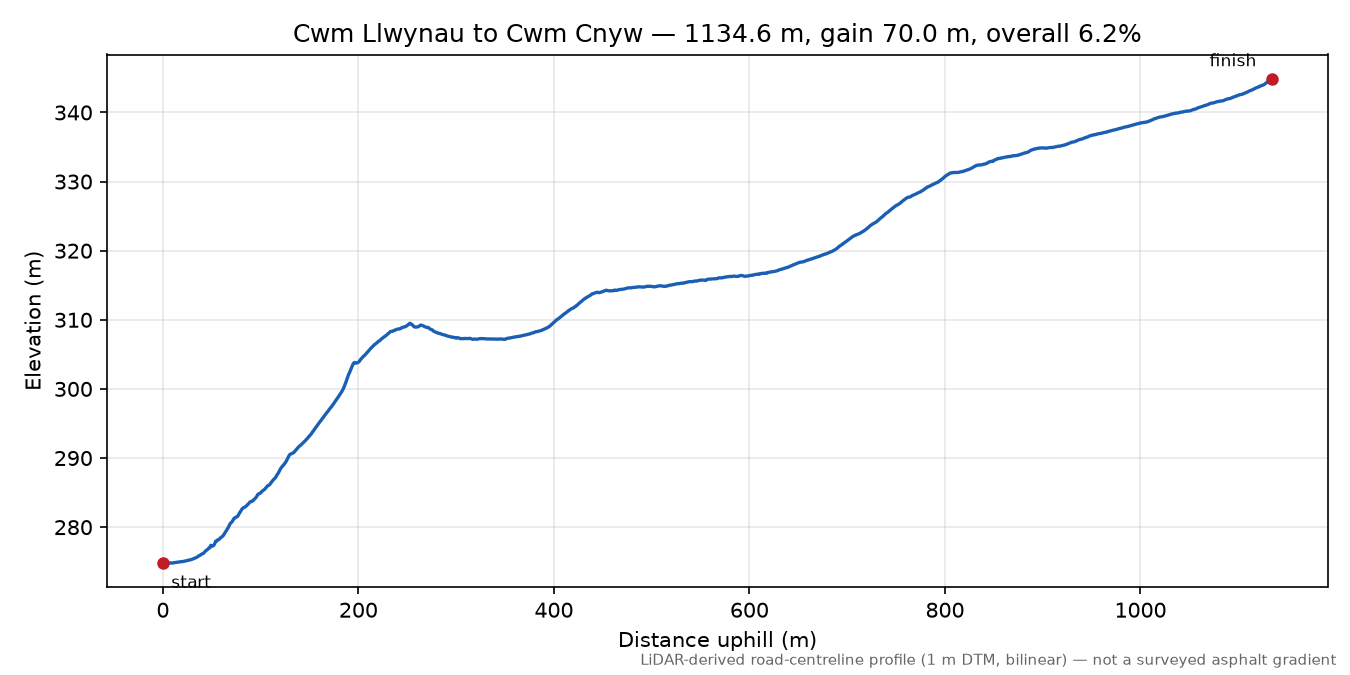Cwm Llwynau to Cwm Cnyw elevation profile