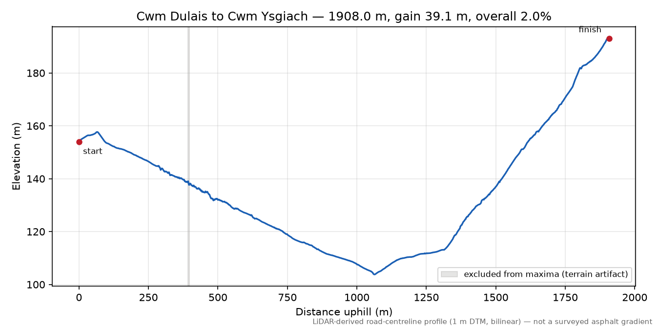 Cwm Dulais to Cwm Ysgiach elevation profile