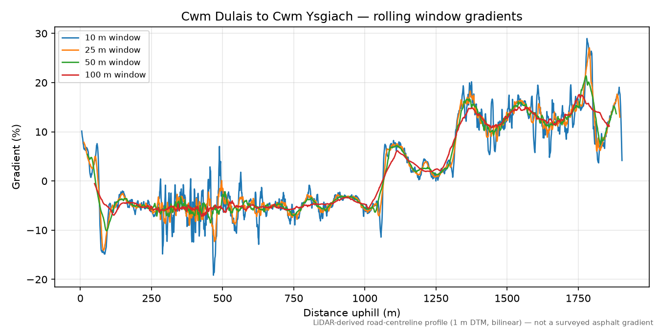 Cwm Dulais to Cwm Ysgiach rolling gradient profile