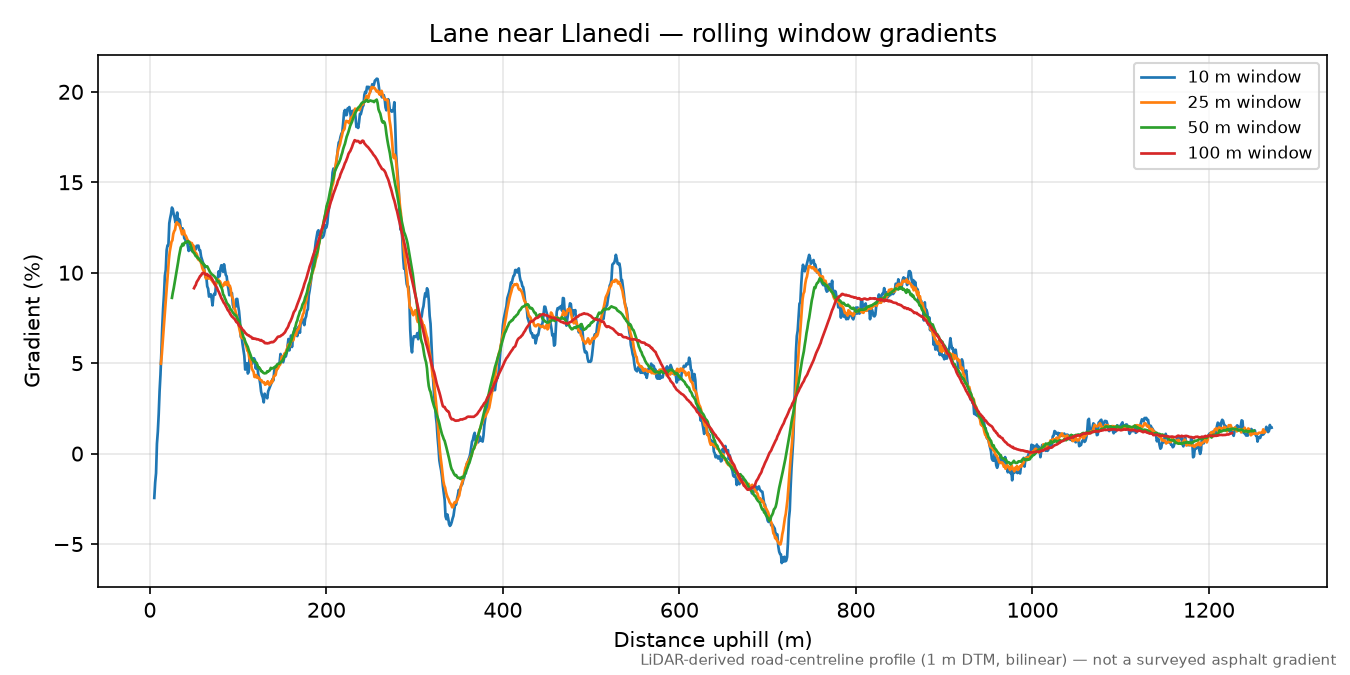 Lane near Llanedi rolling gradient profile