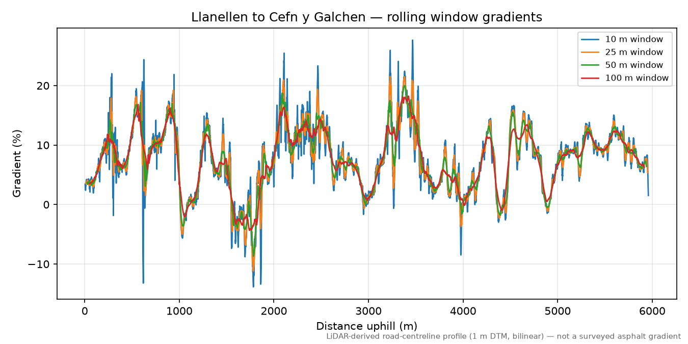 Llanellen to Cefn y Galchen rolling gradient profile