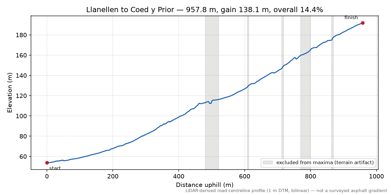 Llanellen to Coed y Prior elevation profile