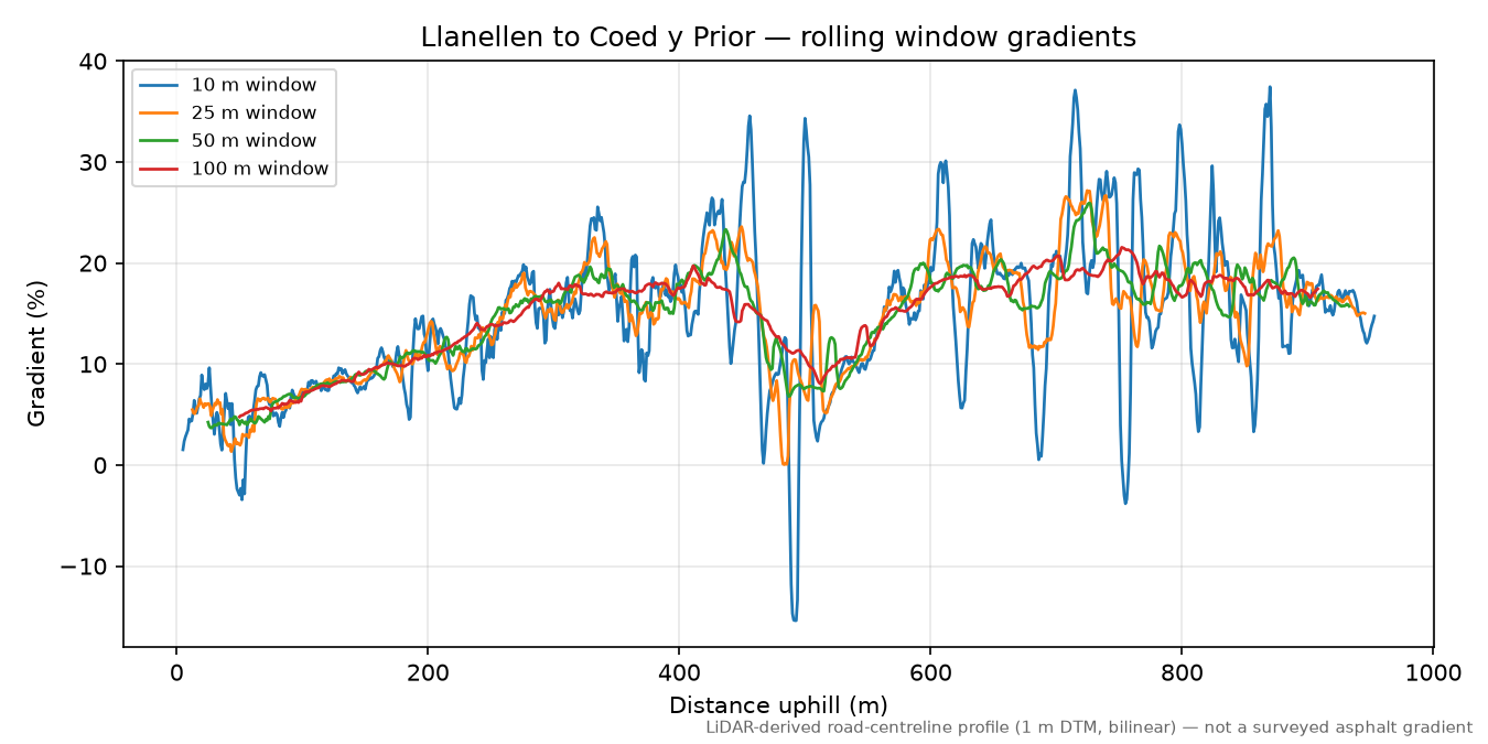 Llanellen to Coed y Prior rolling gradient profile