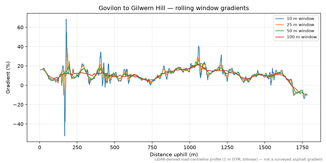 Govilon to Gilwern Hill rolling gradient profile