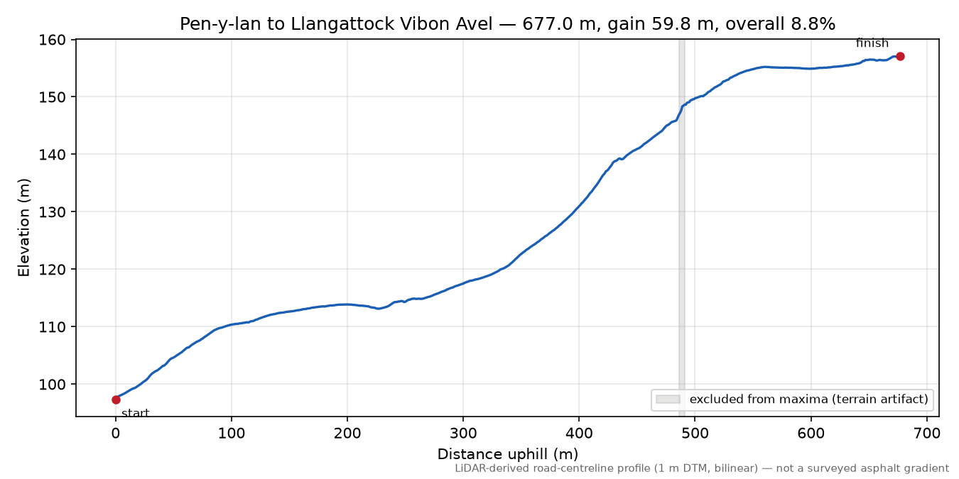 Pen-y-lan to Llangattock Vibon Avel elevation profile