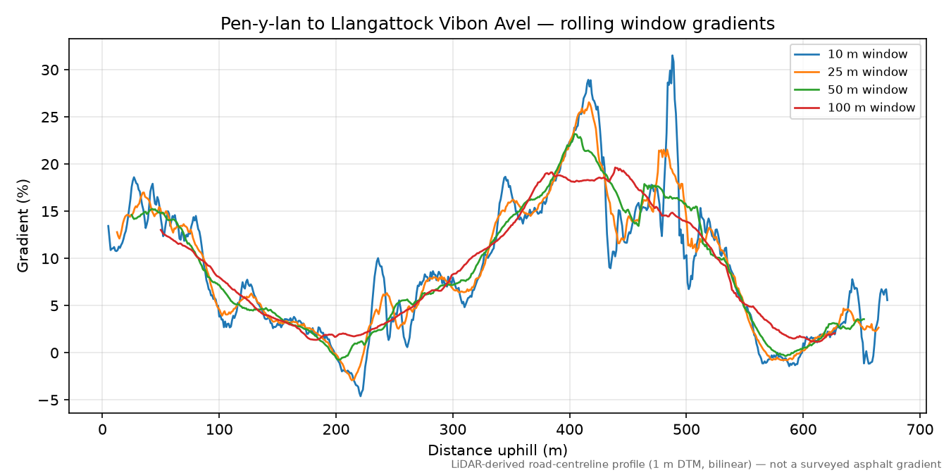 Pen-y-lan to Llangattock Vibon Avel rolling gradient profile