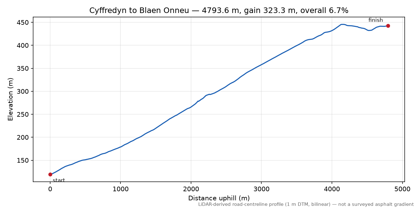 Cyffredyn to Blaen Onneu elevation profile