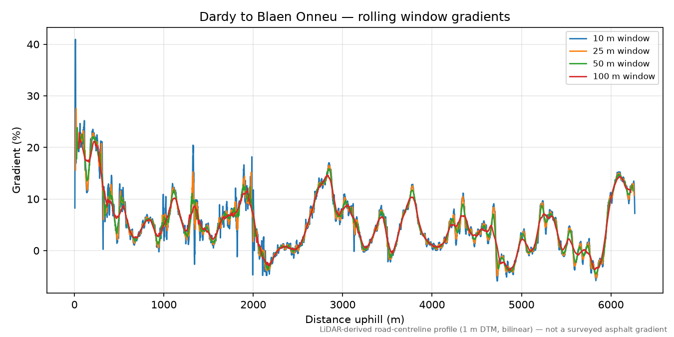 Dardy to Blaen Onneu rolling gradient profile