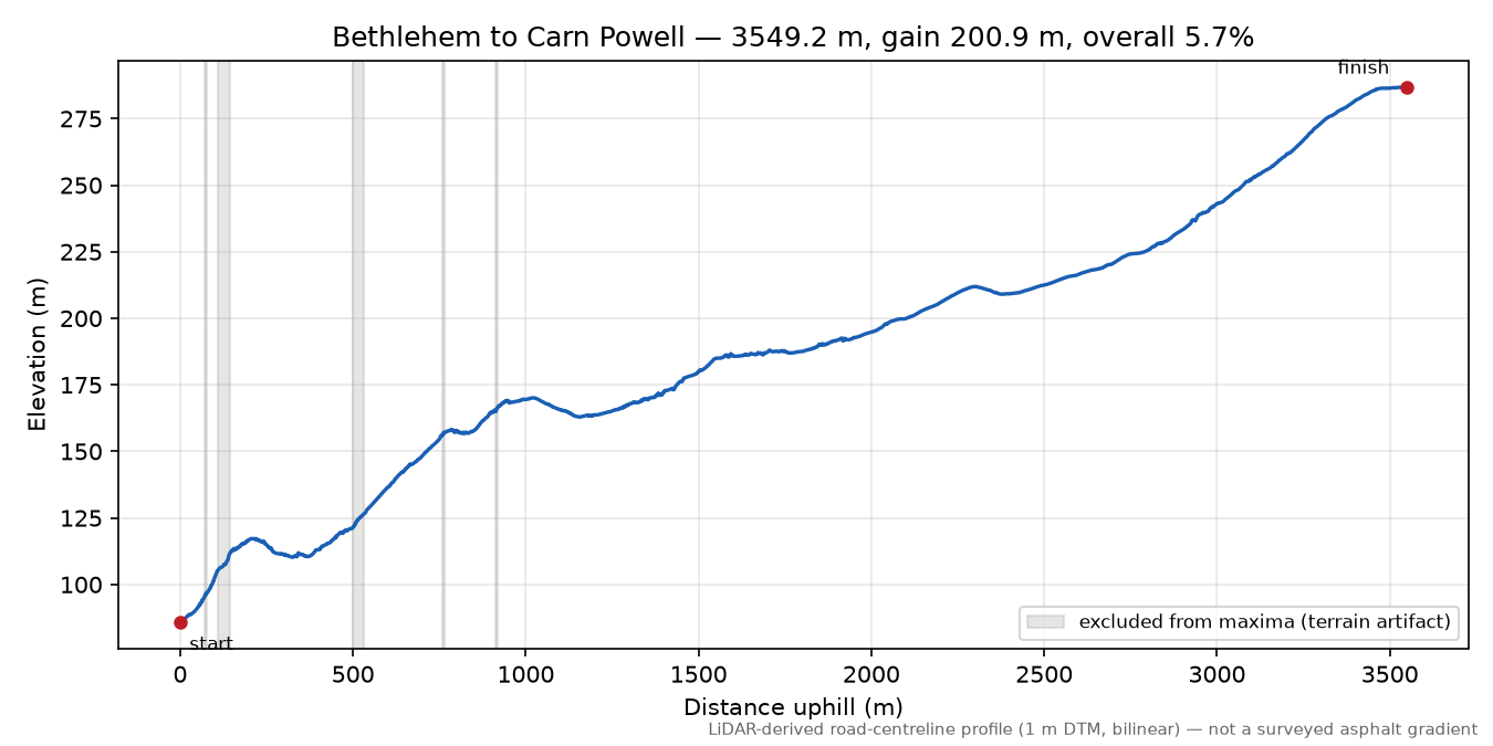 Bethlehem to Carn Powell elevation profile