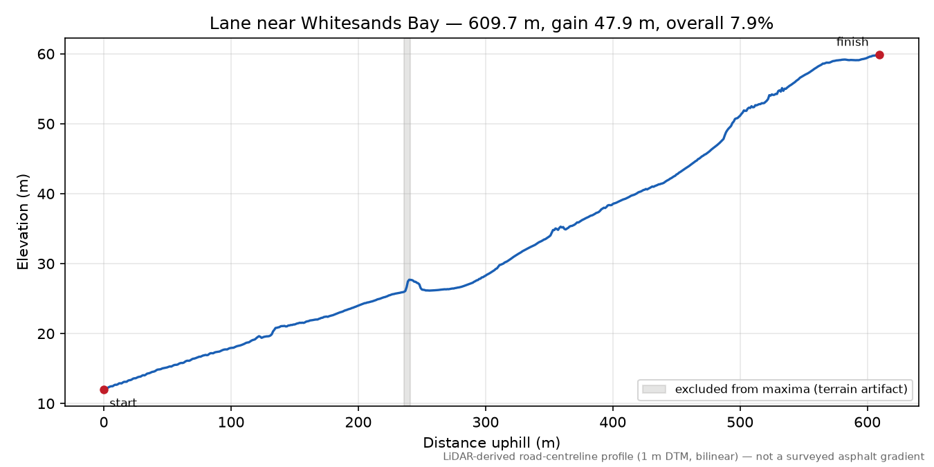Lane near Whitesands Bay elevation profile