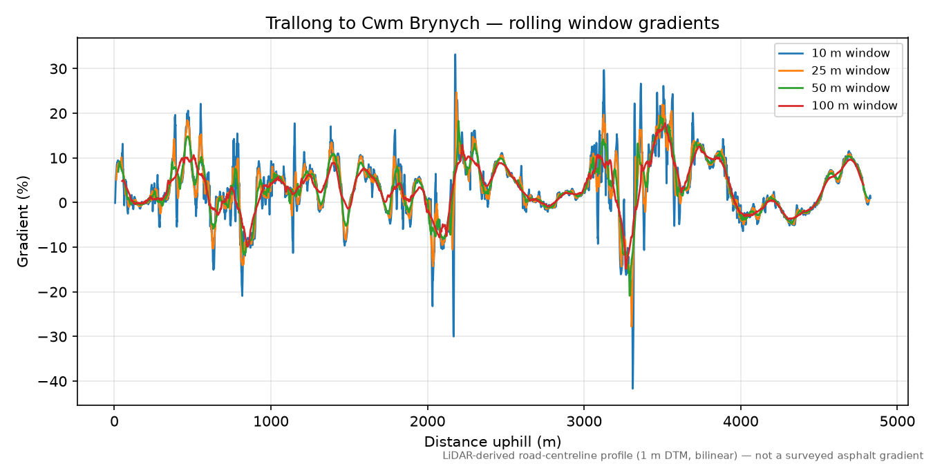 Trallong to Cwm Brynych rolling gradient profile