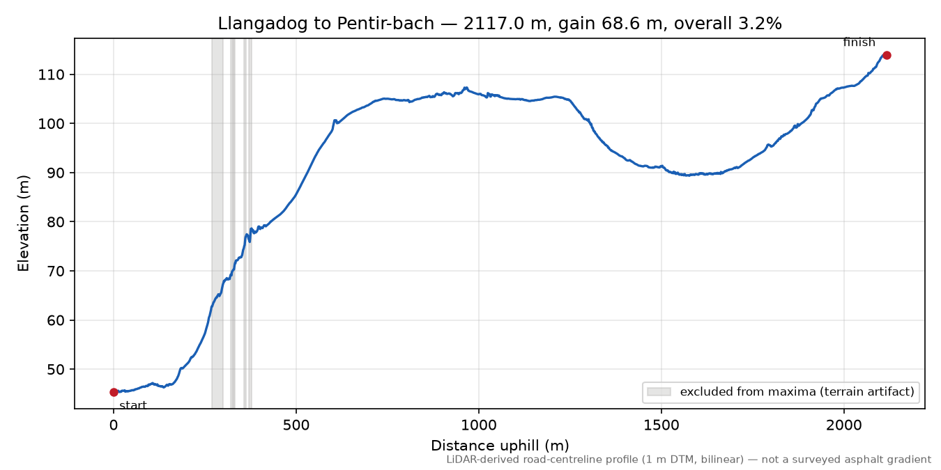 Llangadog to Pentir-bach elevation profile