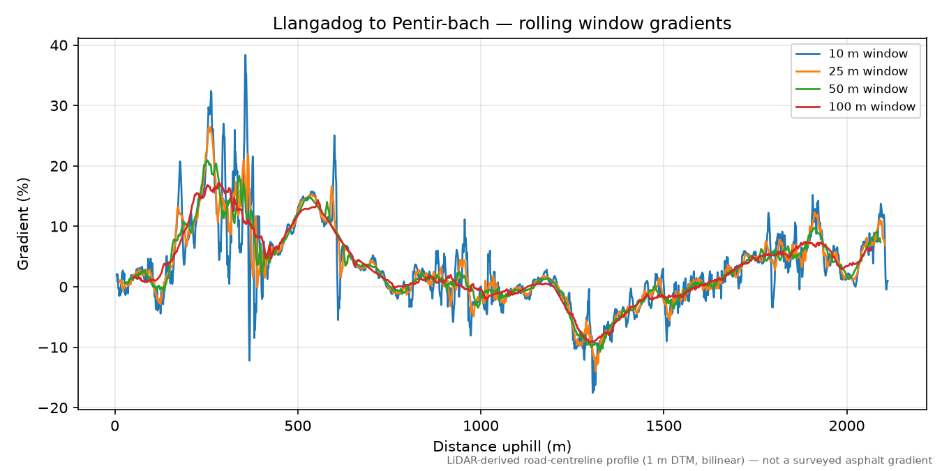 Llangadog to Pentir-bach rolling gradient profile