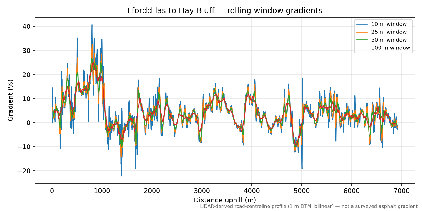 Ffordd-las to Hay Bluff rolling gradient profile