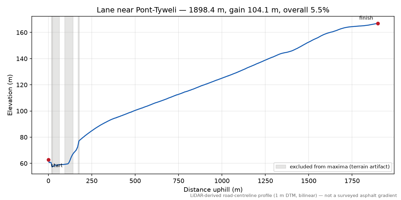 Lane near Pont-Tyweli elevation profile