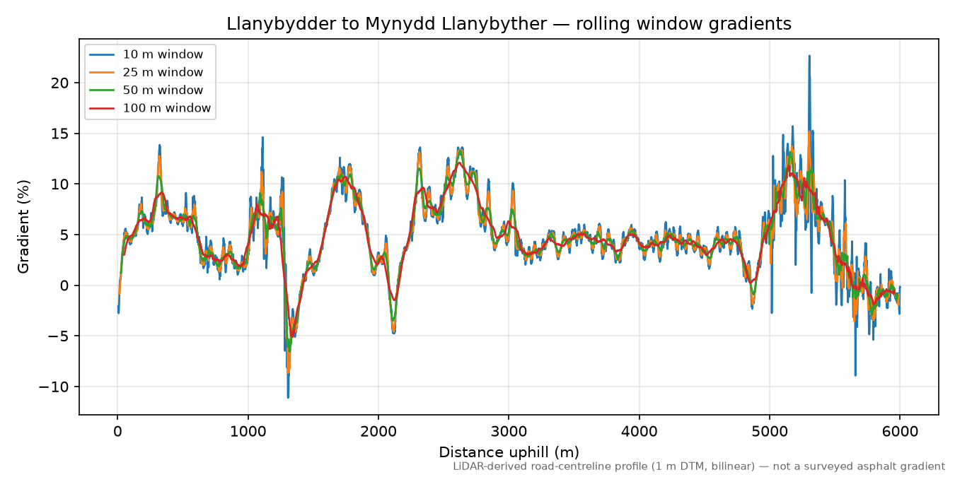 Llanybydder to Mynydd Llanybyther rolling gradient profile