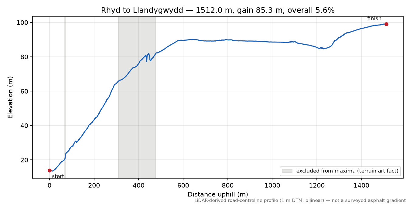 Rhyd to Llandygwydd elevation profile