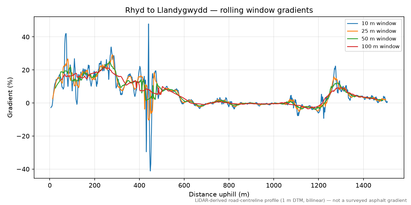 Rhyd to Llandygwydd rolling gradient profile