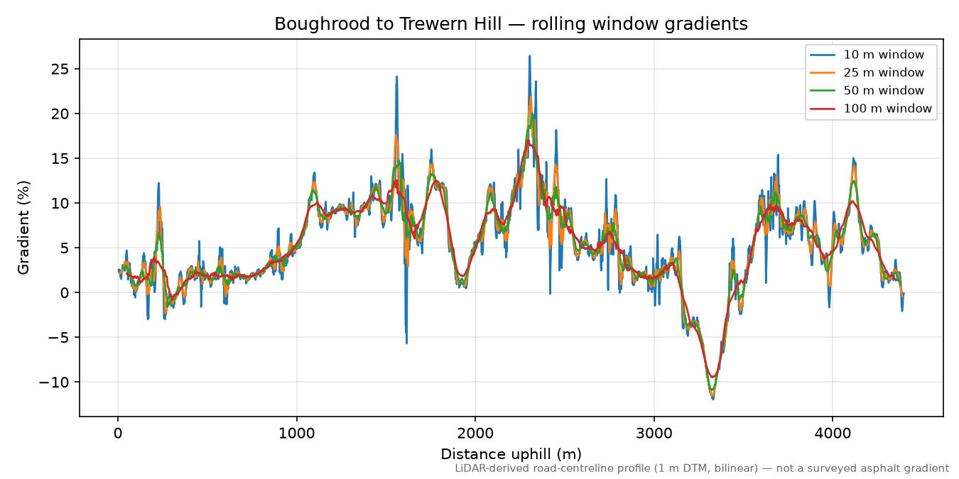 Boughrood to Trewern Hill rolling gradient profile