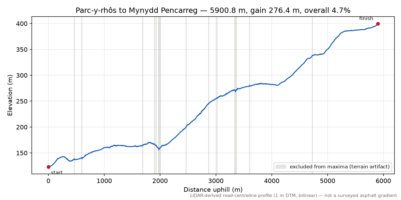 Parc-y-rhôs to Mynydd Pencarreg elevation profile