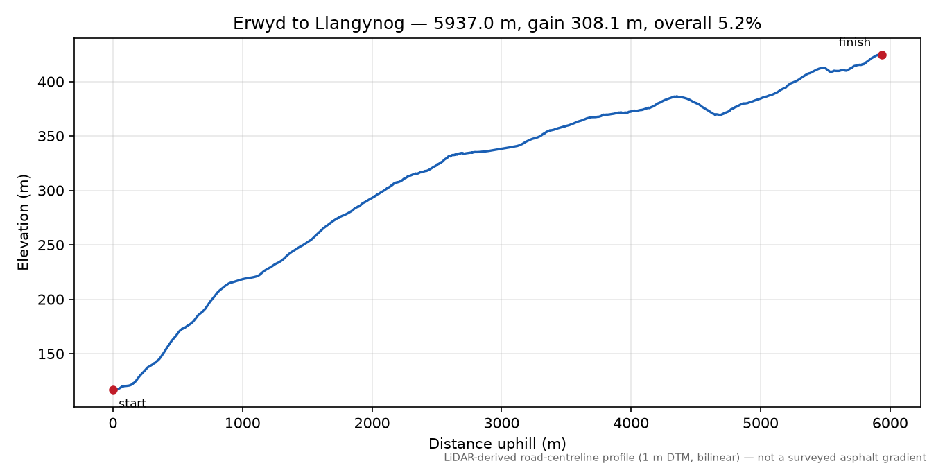 Erwyd to Llangynog elevation profile
