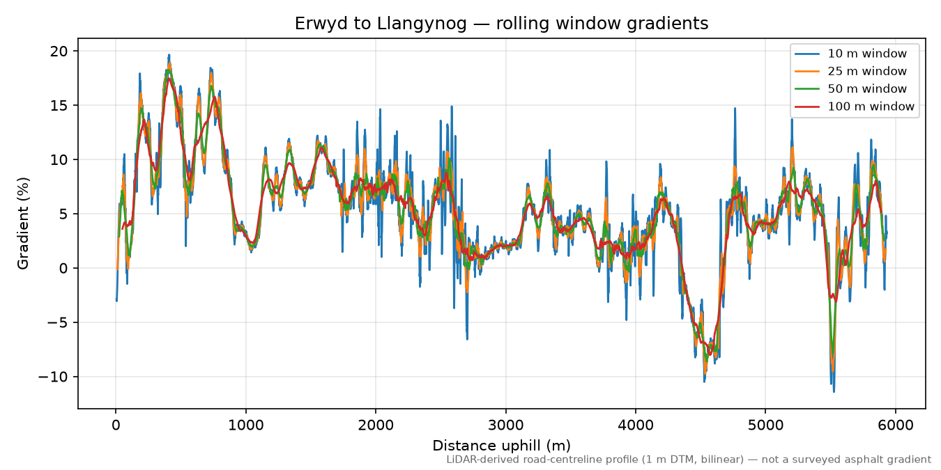 Erwyd to Llangynog rolling gradient profile