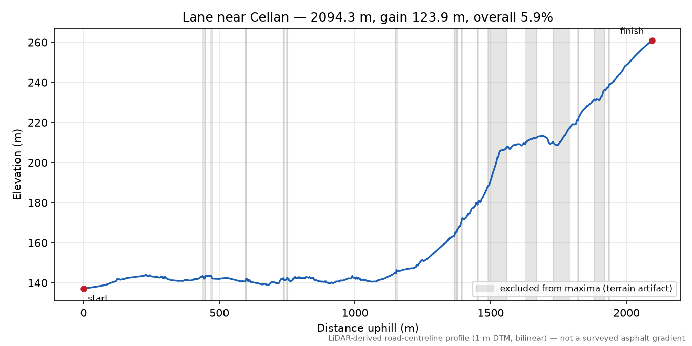 Lane near Cellan elevation profile